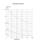 Double Rod Air Cylinder For Industrial Automation, TN10x25, 10mm Bore, 25mm Stroke side load chart