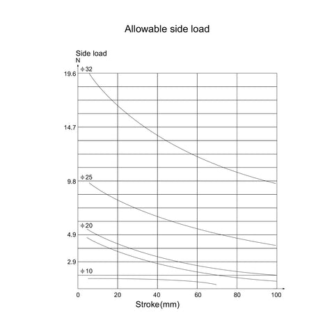 Heavy Duty Double Rod Air Cylinder TN10x60 10mm Bore 60mm Stroke Double Acting Pneumatic Actuator With Magnetic Piston For CNC, Robotics And Pick And Place Automation, Ultra Low Non Rotation Precision At 0.4 Degrees. Allowable side load chart