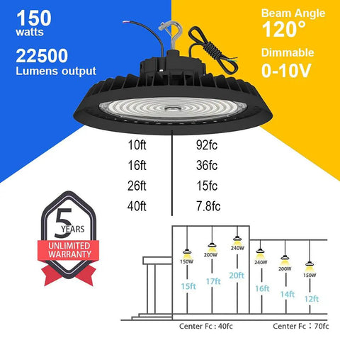 Diagram of 150W LED high bay light with lumens and beam angle specifications.