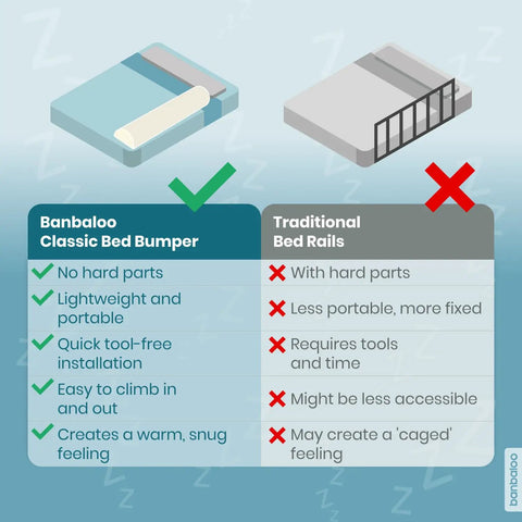 Comparison chart of Banbaloo Classic Bed Bumper vs Traditional Bed Rails highlighting safety and portability features.