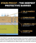 Illustration showing how Top Shelf Impregnating Sealer For Granite Marble Tile And Concrete creates a stain-proof barrier.