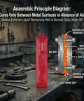 Industrial Grade High Temp Anaerobic Gasket Maker Sealant For Heavy Duty Machinery And Transmissions, 4 Pack 10.14 Fl Oz Cartridges, Oil Gasoline And Transmission Fluid Resistant, Cures Up To 400 F For Instant Seals. Diagram of sealant curing between metal surfaces