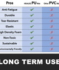 Comparison chart of HEALEG PU mat versus PVC mat with checks for anti-fatigue, durable, tear resistant, elastic, high density foam, non-toxic, sustainable, environmentally friendly.