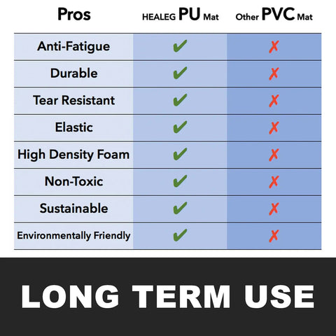 Comparison chart of HEALEG PU mat versus PVC mat with checks for anti-fatigue, durable, tear resistant, elastic, high density foam, non-toxic, sustainable, environmentally friendly.