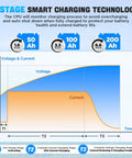 Diagram showing 3-stage smart charging technology for Heavy Duty 12V 30A LiFePO4 Battery Charger With 14.6V Output.