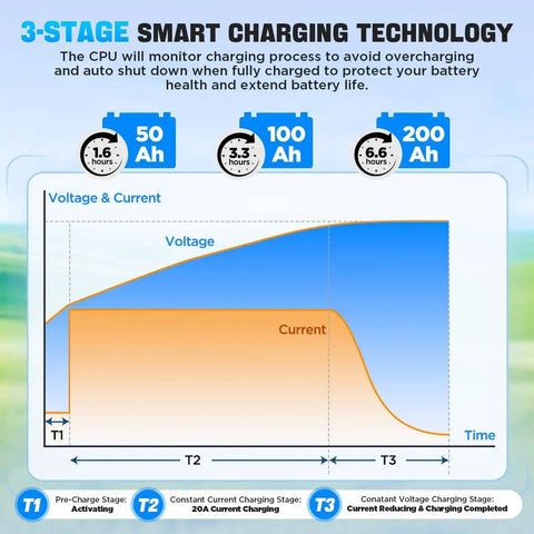 Diagram showing 3-stage smart charging technology for Heavy Duty 12V 30A LiFePO4 Battery Charger With 14.6V Output.