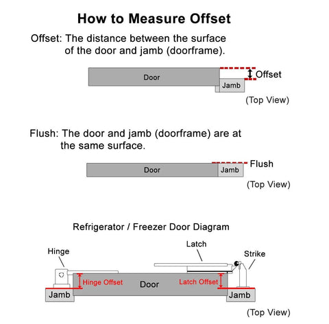 Diagram showing how to measure door offset and flush for 1214 Series Reversible Heavy Duty Iron Strap Hinge installation.