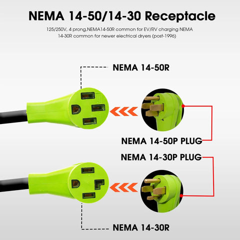 Image showing NEMA 14-50 and 14-30 plugs with labels, highlighting compatibility for Tesla EV chargers and dryers.