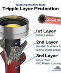 Diagram showing 6 Ft Burst-Proof Washing Machine Hoses with triple layer protection: rubber, stainless steel, PVC coating.