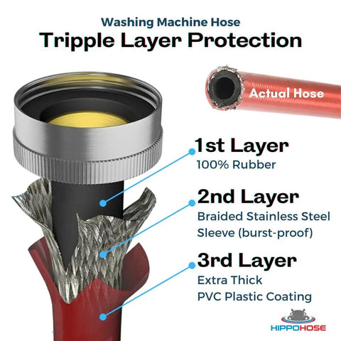 Diagram showing 6 Ft Burst-Proof Washing Machine Hoses with triple layer protection: rubber, stainless steel, PVC coating.