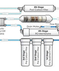 Diagram of under-sink RO system featuring TW30-1812-100HR 100 GPD TFC High Rejection Membrane for water purification.