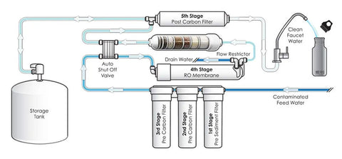 Diagram of under-sink RO system featuring TW30-1812-100HR 100 GPD TFC High Rejection Membrane for water purification.