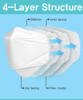 KF94 Face Mask 50 Pack For Kids And Small To Medium Faces Made In Korea showing 4-layer structure with arrows indicating airflow