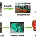 Automatic High Speed Nail Making Machine For Steel And Iron Wire Nails Heavy Duty Nail Production Equipment For Construction Hardware Industry Customizable Models For Efficient Fastener Fabrication, nail production line