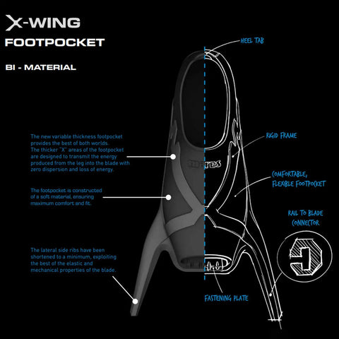 Detailed view of X Wing Pro Freediving Fins foot pocket design, highlighting material flexibility and construction features.