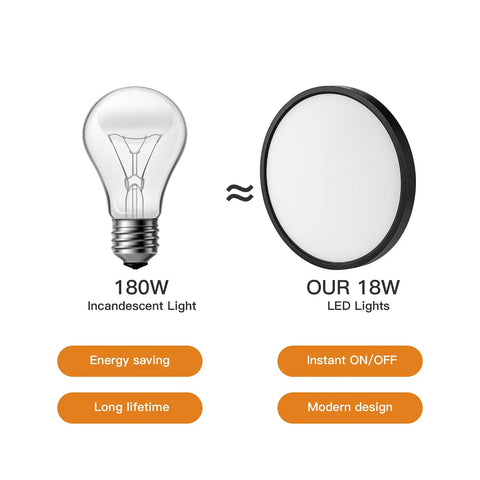 Comparison of 180W incandescent bulb and LED Flush Mount Ceiling Light 18W 180W Equivalent Slim Black Fixture, 8.9 Inch