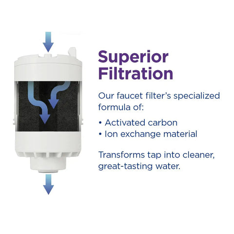 Faucet Mount Water Filtration System For Cleaner Tap Water Lasts 100 Gallons Easy Tool Free Installation Fits Standard Kitchen Or Bathroom Faucets White with activated carbon and ion exchange illustration.