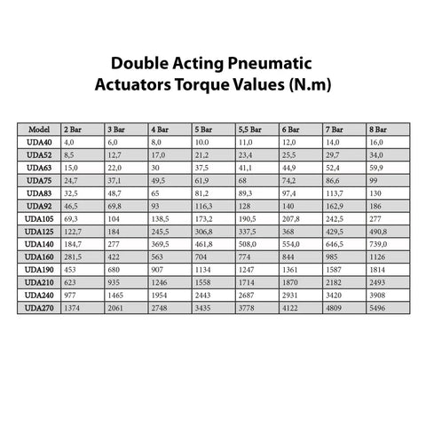 Double Acting Pneumatic Actuator torque values table displaying models and their torque specifications for industrial applications.