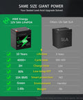 Comparison of HWE 12V 5Ah LiFePO4 battery with SLA battery highlighting features and benefits. Same size design, deep cycle.