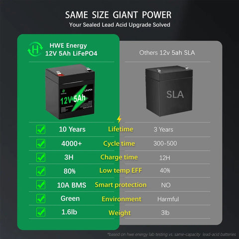 Comparison of HWE 12V 5Ah LiFePO4 battery with SLA battery highlighting features and benefits. Same size design, deep cycle.