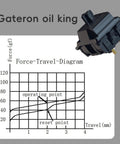 Oil King V2 Pre Lubed 5 Pin Linear Keyboard Switches For Mechanical Keyboards, 90 Pack, Ultra Smooth Linear Action, Actuation 55gf, Bottom Force 65gf, Travel 4mm, Life 60 Million Cycles, Gold Contact, 2 Pin Or 4 Pin LED Compatible, force-travel chart