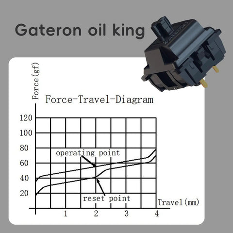 Oil King V2 Pre Lubed 5 Pin Linear Keyboard Switches For Mechanical Keyboards, 90 Pack, Ultra Smooth Linear Action, Actuation 55gf, Bottom Force 65gf, Travel 4mm, Life 60 Million Cycles, Gold Contact, 2 Pin Or 4 Pin LED Compatible, force-travel chart
