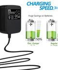 Reliable 9V AC Adapter Replacement For Alesis Command Mesh Kit with charging speed comparison and UL certification logo.