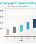 Bar graph illustrating deep grooving and parting capabilities based on width, related to Self Grip Carbide Parting Inserts For CNC Lathe.