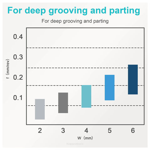 Chart showing depth capabilities of heavy duty self locking carbide inserts for CNC lathe grooving and cut off operations.