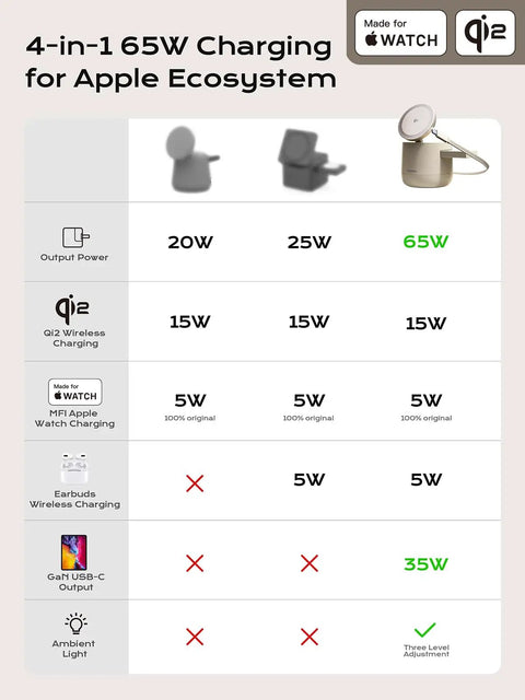 Chart showing 4-in-1 Qi2 Magnetic Wireless Charging Station For MagSafe, 15W Fast Charger With Apple Watch Module specifications