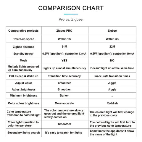 Comparison chart of Zigbee 3.0 RGBCCT LED Strip Controller Pro Voice Control With Alexa App And Remote features vs Zigbee