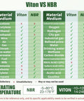 Comparison chart of Viton and NBR chemical resistance and operating temperatures for various materials like gasoline, kerosene, and ethanol.
