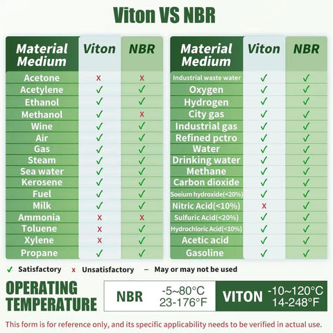 Comparison chart of Viton and NBR chemical resistance and operating temperatures for various materials like gasoline, kerosene, and ethanol.
