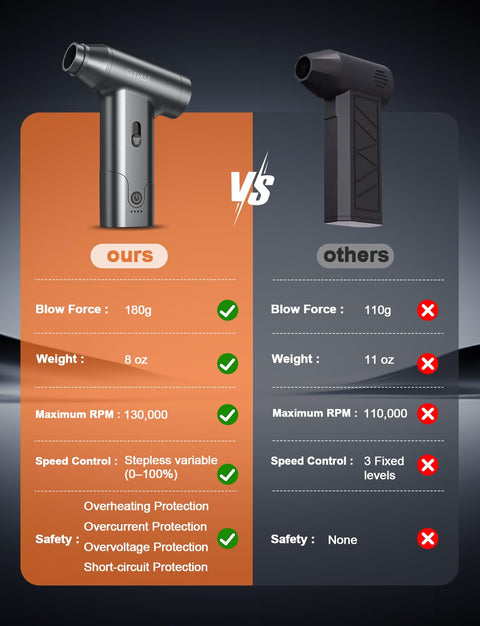 Comparison chart showing Beast Cordless Air Duster For PC Keyboard And Car Electronics Cleaning Kit vs competitor features