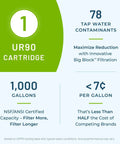 Infographic showing UR90 cartridge details, 1,000 gallons capacity, NSF ANSI certified for 78 contaminants, cost-efficient filtration.