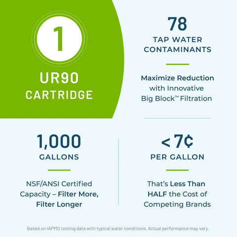 Infographic showing UR90 cartridge details, 1,000 gallons capacity, NSF ANSI certified for 78 contaminants, cost-efficient filtration.