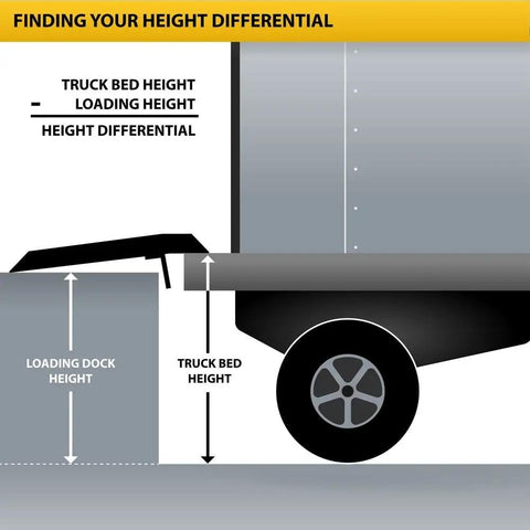 Diagram showing height differential calculations for truck bed and loading dock heights using a heavy duty steel dock board.