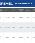 Dremel cordless rotary tool comparison chart showing 7760 LITE, 7350, and 2050 Stylo+ with volts, speeds and weight.