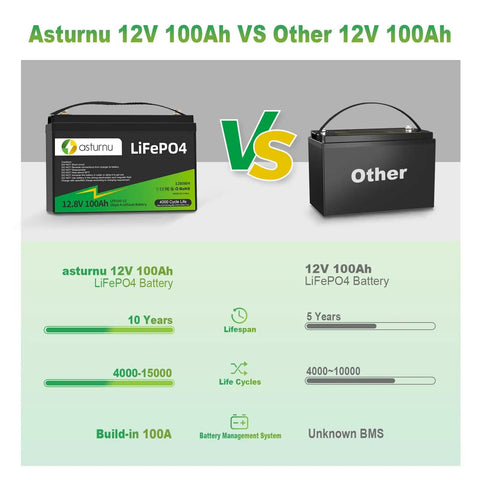 Comparison of Asturnu 12V 100Ah LiFePO4 Battery Group 31 with 100A BMS to another 12V 100Ah battery highlighting lifespan and build quality.