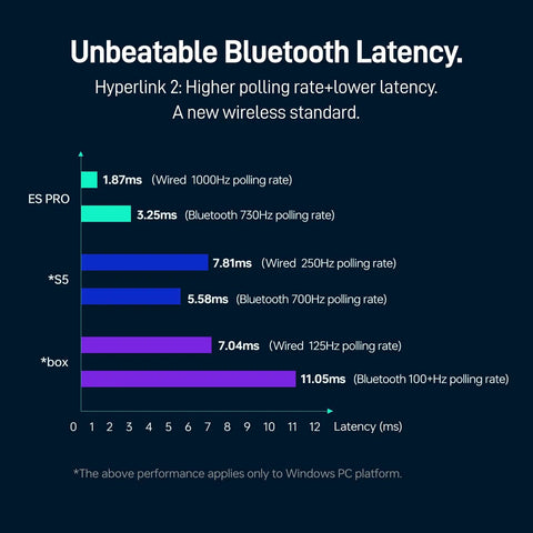 Chart comparing latency rates for different devices, highlighting 3.25ms Bluetooth polling rate for "Grab This Limited Edition Starsand Island Collab Wireless Pc Controller Featuring Blazing Fast Three Point Two Five Millisecond Latency Tmr Joysticks For Pro Level Esports Gaming With Cool Light Blue Gradient Shell And Adorable Capybara Artwork" at 730Hz.