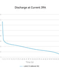 Graph showing discharge curve of Four Pack 1S 680mAh LiHV Battery 3.8V 95C With BT2 Connector for Tiny Whoop Drones at 39A current.