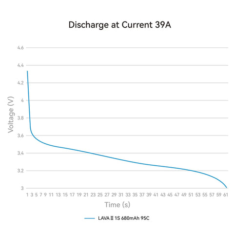 Graph showing discharge curve of Four Pack 1S 680mAh LiHV Battery 3.8V 95C With BT2 Connector for Tiny Whoop Drones at 39A current.