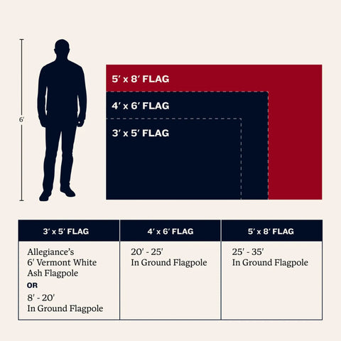 Size comparison of 3x5, 4x6, and 5x8 flags with a 6-foot figure illustrating typical flagpole heights. Ideal for Made In USA Outdoor 3x5 American Flag.