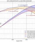 Graph comparing BTR-LSTRUCKSTG4-V3 vs LS53-TBSS-STOCKCAM torque and horsepower gains at various RPMs.