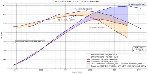 Graph comparing BTR-LSTRUCKSTG4-V3 vs LS53-TBSS-STOCKCAM torque and horsepower gains at various RPMs.