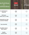 Comparison of resin vs wood deck boxes highlighting benefits of resin; no maintenance, weather resistance, durability, easy assembly.