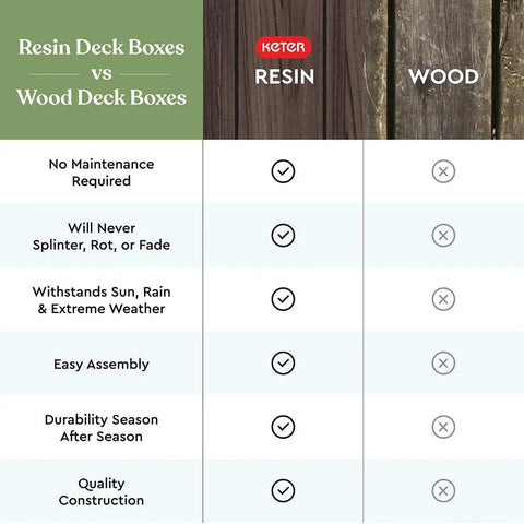 Comparison of resin vs wood deck boxes highlighting benefits of resin; no maintenance, weather resistance, durability, easy assembly.