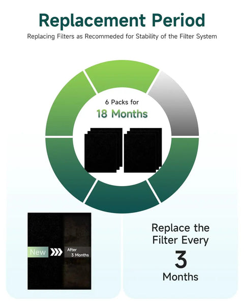 Replacement period chart showing six pack carbon pre filter for Honeywell HPA300 series air purifiers HRF-A300 replacement