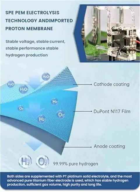 Diagram of SPE PEM technology in home use hydrogen generator with 99.99 percent pure gas showing cathode, anode coating.