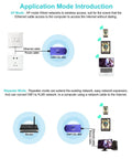 Application illustration of Dead Simple Wifi To Ethernet Adapter And Wireless Repeater for easy network setups and connections.